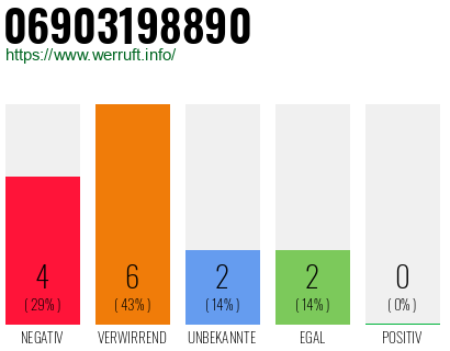 Rufnummer 06903198890 Telefonnummer 06903198890