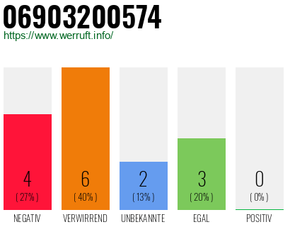 Rufnummer 06903200574 Telefonnummer 06903200574