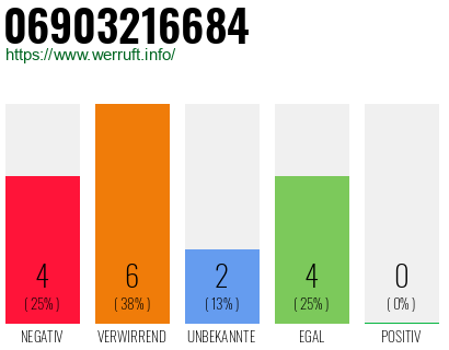 Rufnummer 06903216684 Telefonnummer 06903216684