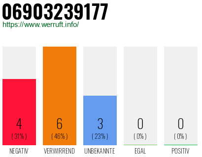 Rufnummer 06903239177 Telefonnummer 06903239177