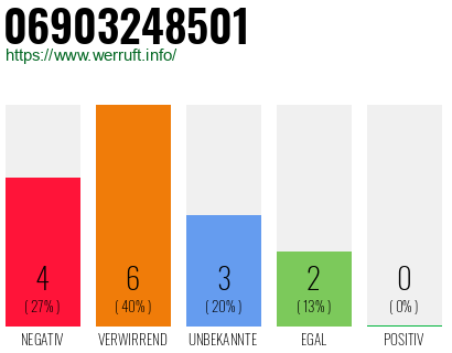 Rufnummer 06903248501 Telefonnummer 06903248501