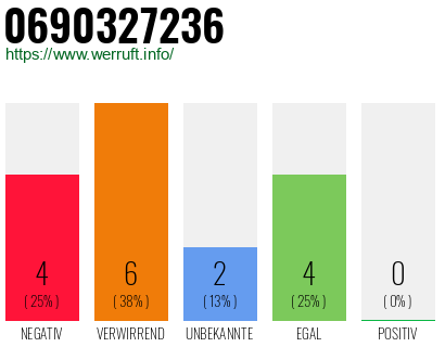 Rufnummer 0690327236 Telefonnummer 0690327236