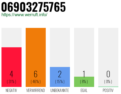 Rufnummer 06903275765 Telefonnummer 06903275765