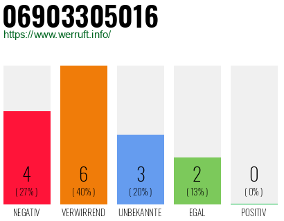Rufnummer 06903305016 Telefonnummer 06903305016