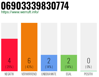 Rufnummer 06903339830774 Telefonnummer 06903339830774