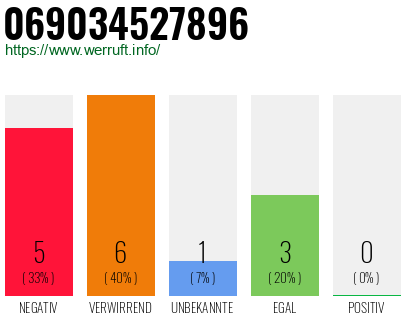 Rufnummer 069034527896 Telefonnummer 069034527896