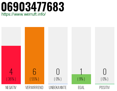 Rufnummer 06903477683 Telefonnummer 06903477683