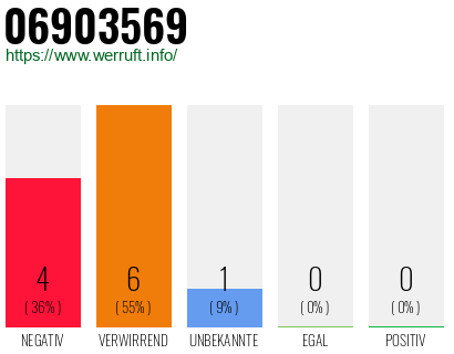 Rufnummer 06903569 Telefonnummer 06903569