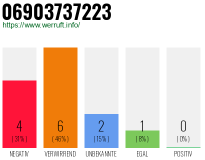 Rufnummer 06903737223 Telefonnummer 06903737223