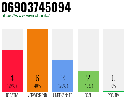 Rufnummer 06903745094 Telefonnummer 06903745094
