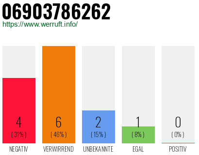 Rufnummer 06903786262 Telefonnummer 06903786262
