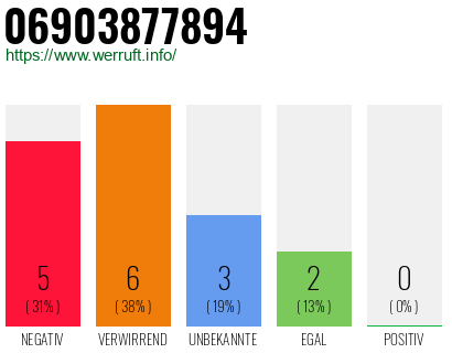 Rufnummer 06903877894 Telefonnummer 06903877894