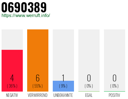 Rufnummer 0690389 Telefonnummer 0690389