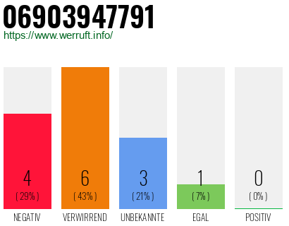 Rufnummer 06903947791 Telefonnummer 06903947791