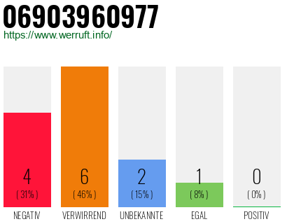 Rufnummer 06903960977 Telefonnummer 06903960977