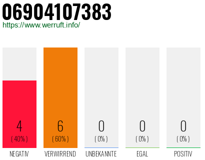 Rufnummer 06904107383 Telefonnummer 06904107383