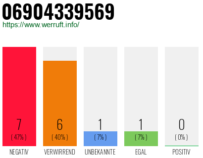 Rufnummer 06904339569 Telefonnummer 06904339569