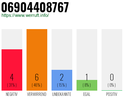 Rufnummer 06904408767 Telefonnummer 06904408767
