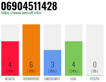 Rufnummer 06904511428 Telefonnummer 06904511428