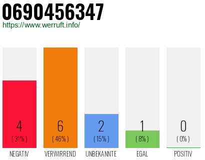 Rufnummer 0690456347 Telefonnummer 0690456347