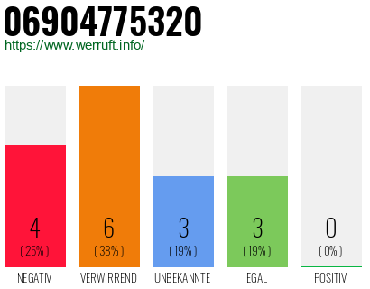 Rufnummer 06904775320 Telefonnummer 06904775320
