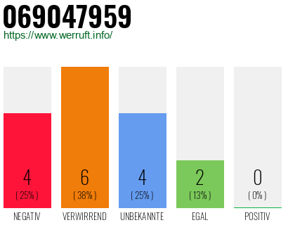 Rufnummer 069047959 Telefonnummer 069047959