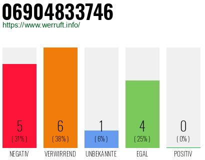 Rufnummer 06904833746 Telefonnummer 06904833746