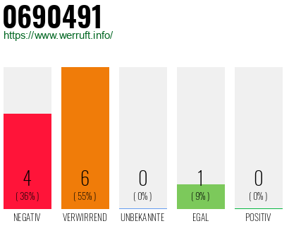 Rufnummer 0690491 Telefonnummer 0690491