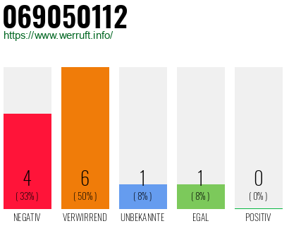 Rufnummer 069050112 Telefonnummer 069050112