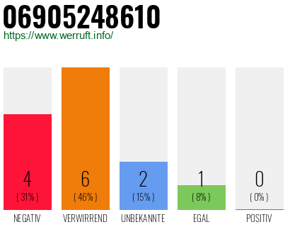 Rufnummer 06905248610 Telefonnummer 06905248610