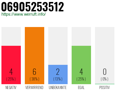 Rufnummer 06905253512 Telefonnummer 06905253512