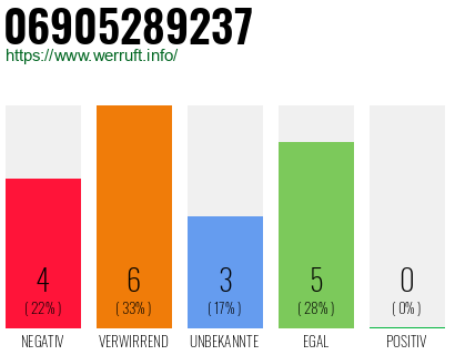 Rufnummer 06905289237 Telefonnummer 06905289237