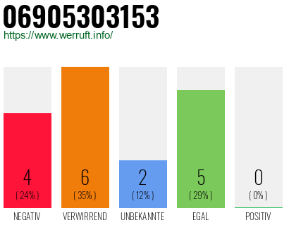 Rufnummer 06905303153 Telefonnummer 06905303153
