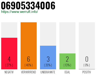 Rufnummer 06905334006 Telefonnummer 06905334006