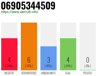Rufnummer 06905344509 Telefonnummer 06905344509