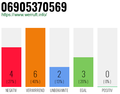 Rufnummer 06905370569 Telefonnummer 06905370569