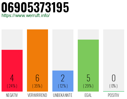 Rufnummer 06905373195 Telefonnummer 06905373195