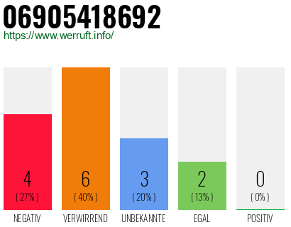 Rufnummer 06905418692 Telefonnummer 06905418692