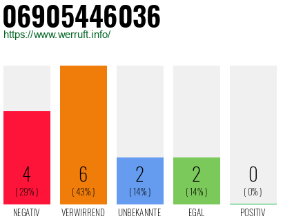 Rufnummer 06905446036 Telefonnummer 06905446036
