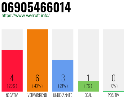 Rufnummer 06905466014 Telefonnummer 06905466014