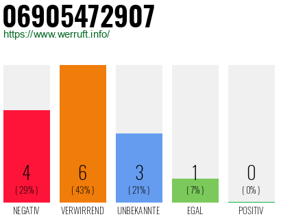 Rufnummer 06905472907 Telefonnummer 06905472907