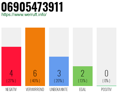 Rufnummer 06905473911 Telefonnummer 06905473911