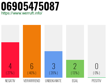 Rufnummer 06905475087 Telefonnummer 06905475087