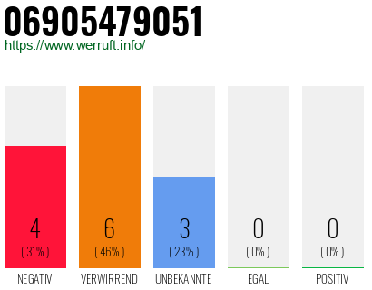 Rufnummer 06905479051 Telefonnummer 06905479051