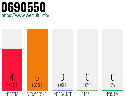 Rufnummer 0690550 Telefonnummer 0690550