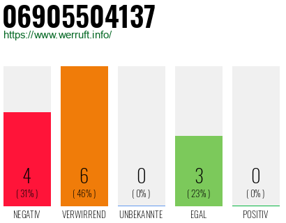 Rufnummer 06905504137 Telefonnummer 06905504137