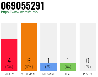 Rufnummer 069055291 Telefonnummer 069055291