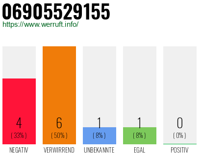 Rufnummer 06905529155 Telefonnummer 06905529155