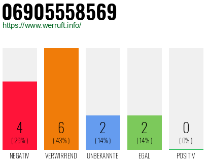 Rufnummer 06905558569 Telefonnummer 06905558569