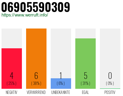Rufnummer 06905590309 Telefonnummer 06905590309